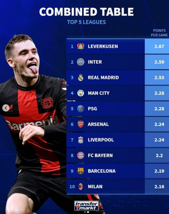 德轉盤點:勒沃庫森領跑五大聯賽不敗之師